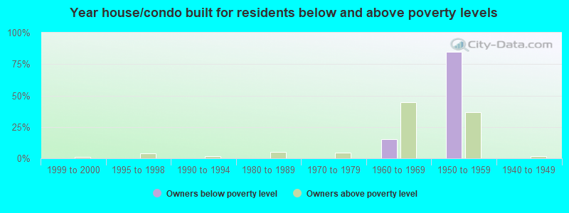 Year house/condo built for residents below and above poverty levels