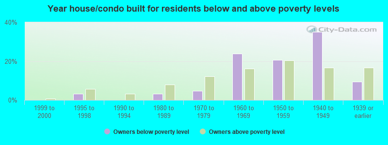 Year house/condo built for residents below and above poverty levels