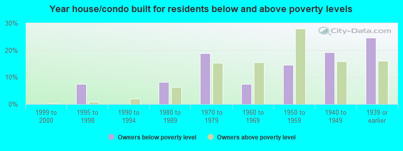 Year house/condo built for residents below and above poverty levels