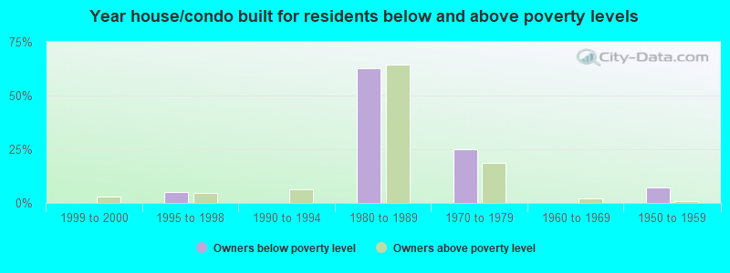 Year house/condo built for residents below and above poverty levels