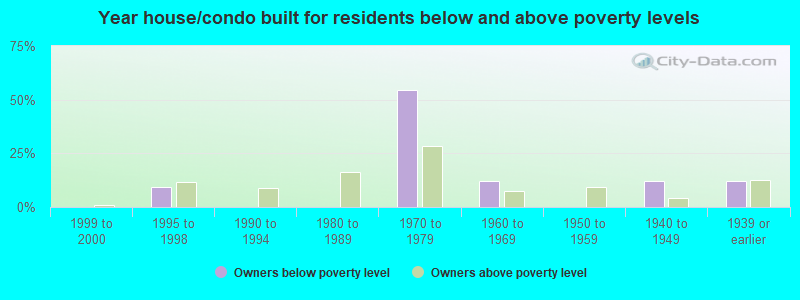 Year house/condo built for residents below and above poverty levels