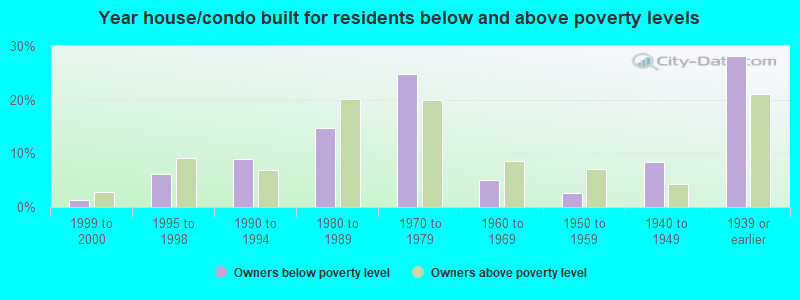 Year house/condo built for residents below and above poverty levels