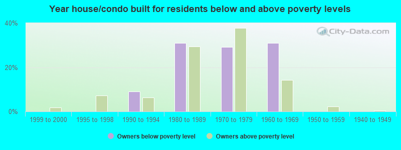 Year house/condo built for residents below and above poverty levels