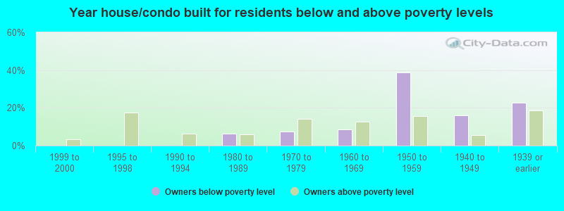 Year house/condo built for residents below and above poverty levels