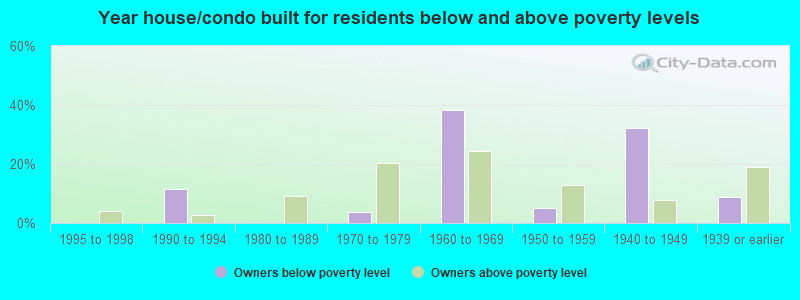 Year house/condo built for residents below and above poverty levels