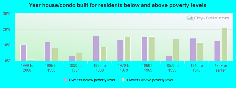 Year house/condo built for residents below and above poverty levels