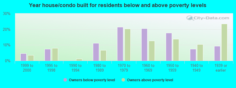 Year house/condo built for residents below and above poverty levels