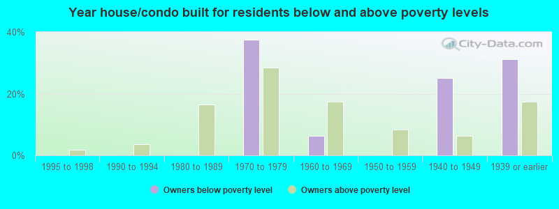 Year house/condo built for residents below and above poverty levels