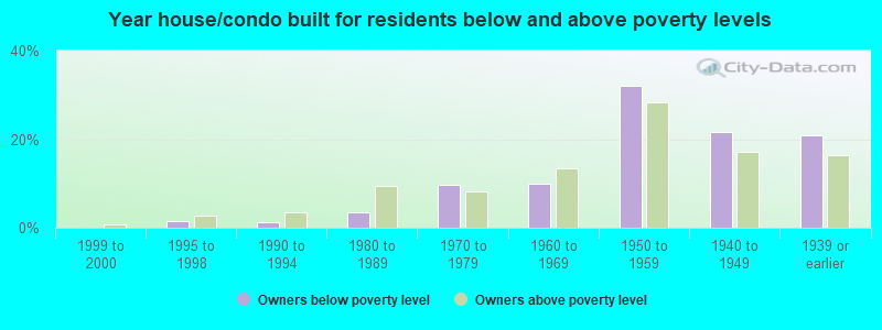 Year house/condo built for residents below and above poverty levels