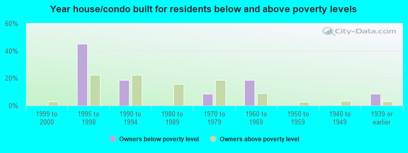 Year house/condo built for residents below and above poverty levels