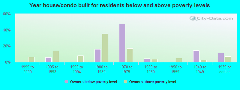 Year house/condo built for residents below and above poverty levels