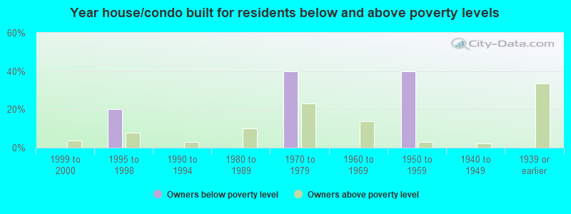 Year house/condo built for residents below and above poverty levels