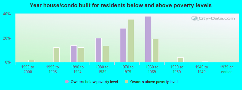 Year house/condo built for residents below and above poverty levels