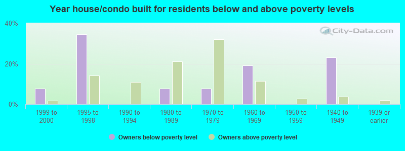 Year house/condo built for residents below and above poverty levels