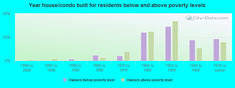 Year house/condo built for residents below and above poverty levels