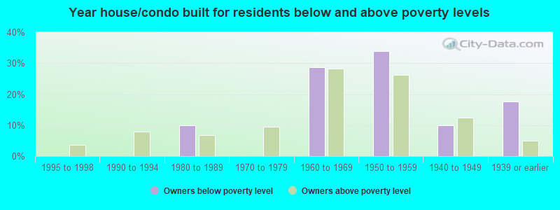 Year house/condo built for residents below and above poverty levels