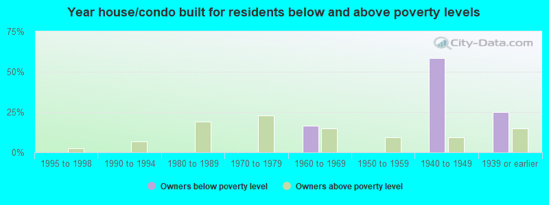 Year house/condo built for residents below and above poverty levels