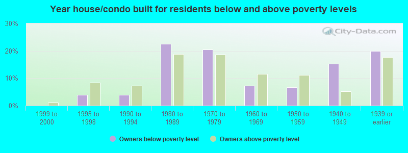 Year house/condo built for residents below and above poverty levels