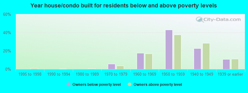 Year house/condo built for residents below and above poverty levels