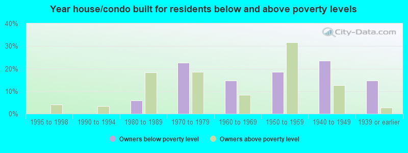 Year house/condo built for residents below and above poverty levels