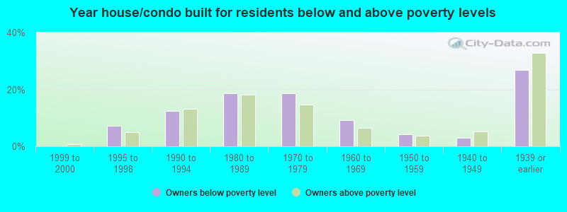 Year house/condo built for residents below and above poverty levels