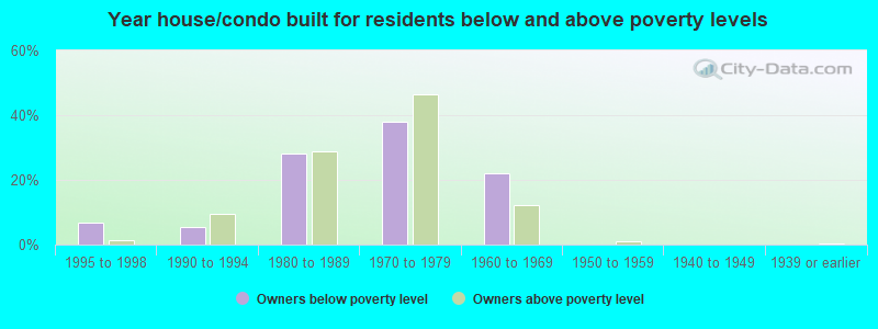 Year house/condo built for residents below and above poverty levels