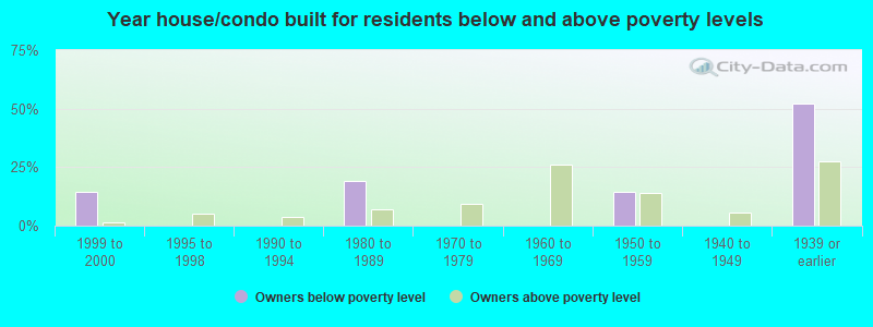 Year house/condo built for residents below and above poverty levels