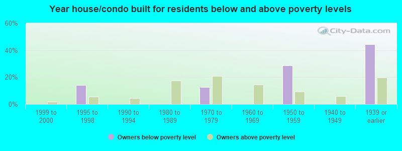 Year house/condo built for residents below and above poverty levels