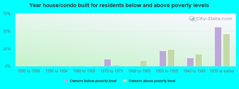 Year house/condo built for residents below and above poverty levels