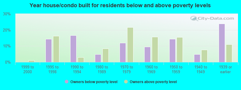 Year house/condo built for residents below and above poverty levels