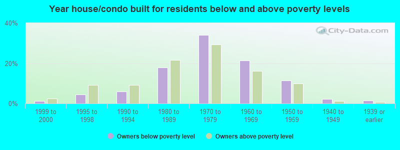 Year house/condo built for residents below and above poverty levels