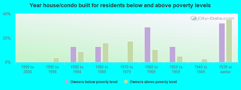 Year house/condo built for residents below and above poverty levels