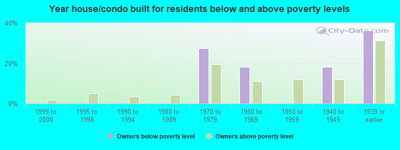 Year house/condo built for residents below and above poverty levels