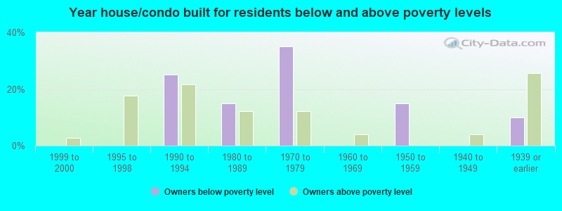 Year house/condo built for residents below and above poverty levels