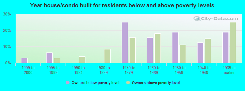 Year house/condo built for residents below and above poverty levels