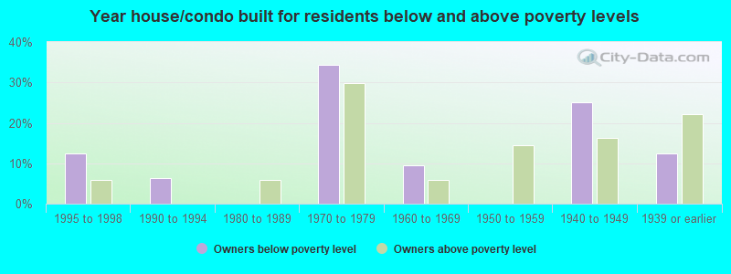 Year house/condo built for residents below and above poverty levels