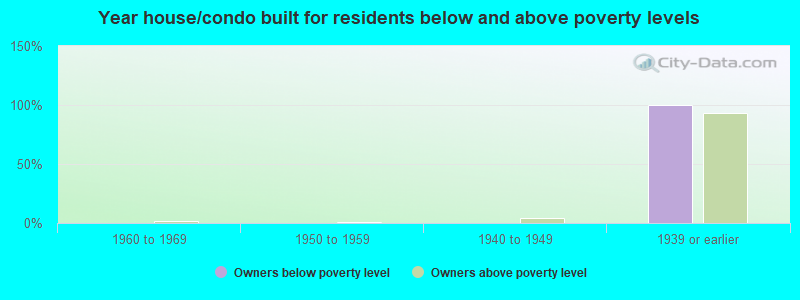 Year house/condo built for residents below and above poverty levels