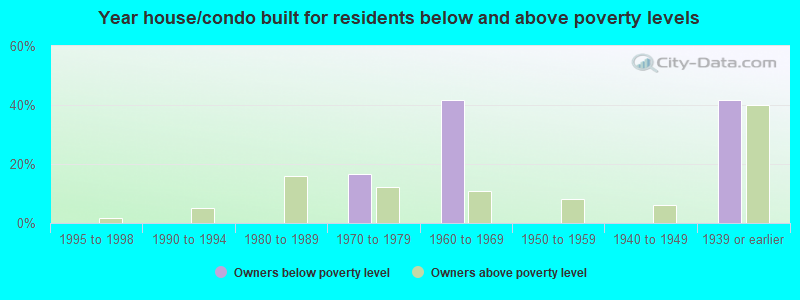 Year house/condo built for residents below and above poverty levels