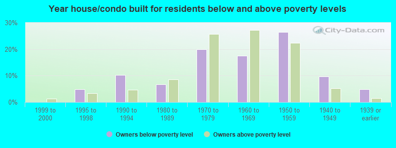 Year house/condo built for residents below and above poverty levels