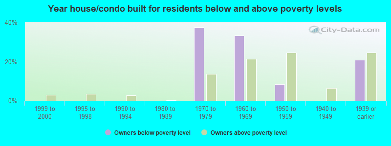 Year house/condo built for residents below and above poverty levels