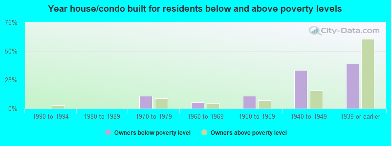 Year house/condo built for residents below and above poverty levels