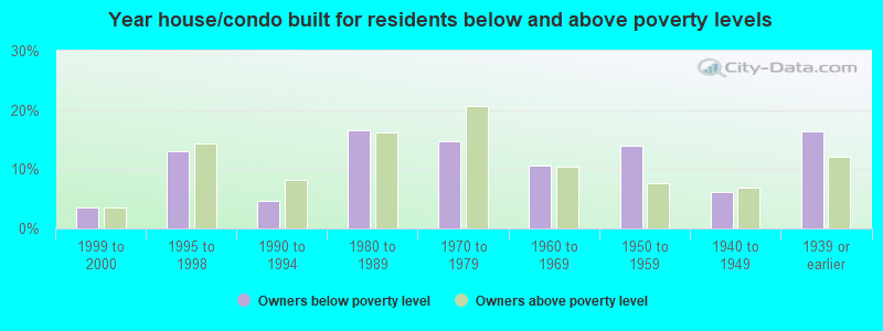 Year house/condo built for residents below and above poverty levels