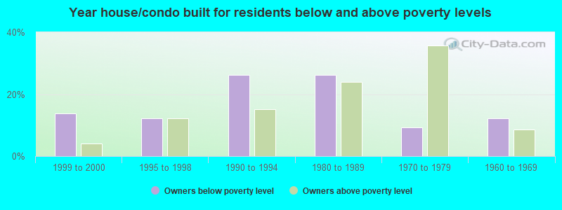 Year house/condo built for residents below and above poverty levels