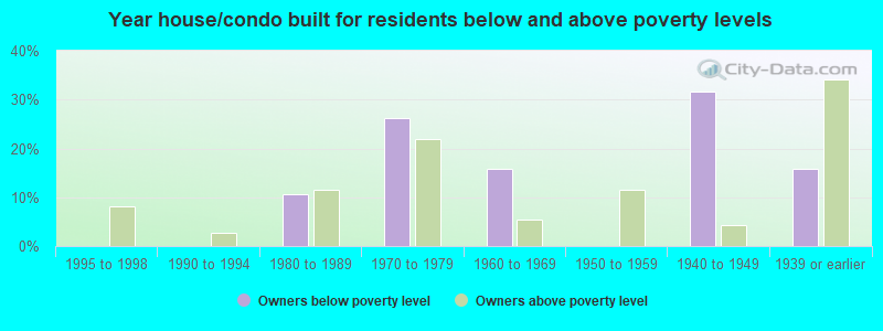 Year house/condo built for residents below and above poverty levels