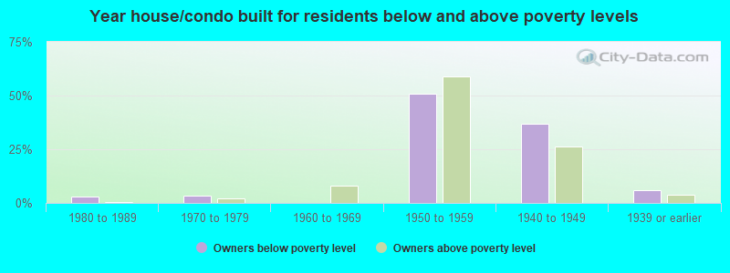 Year house/condo built for residents below and above poverty levels