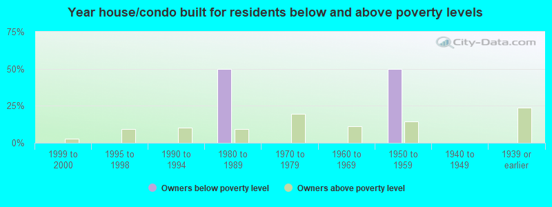 Year house/condo built for residents below and above poverty levels