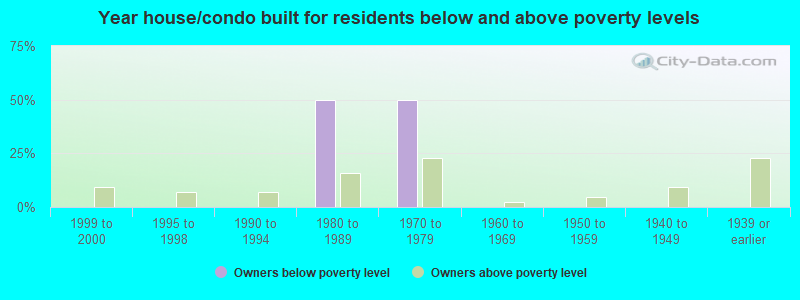 Year house/condo built for residents below and above poverty levels