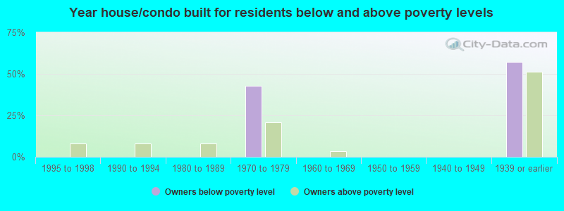 Year house/condo built for residents below and above poverty levels