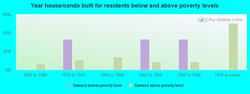 Year house/condo built for residents below and above poverty levels