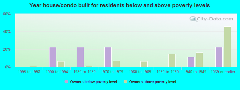 Year house/condo built for residents below and above poverty levels